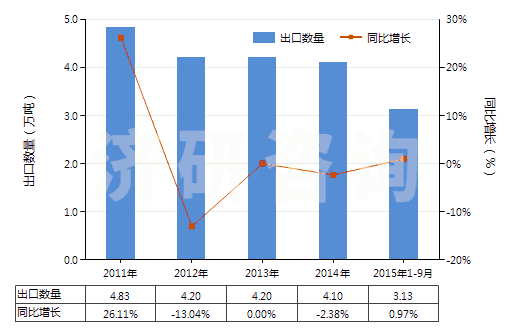 2011-2015年9月中國硫化橡膠制其他用墊片,墊圈(包括密封墊,硬質(zhì)橡膠除外)(HS40169390)出口量及增速統(tǒng)計